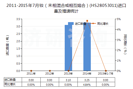 2011-2015年7月釹(未相混合或相互熔合)(HS28053011)進口量及增速統(tǒng)計 2011-2015年7月釹(未相混合或相互熔合)(HS28053011)進口量及增速統(tǒng)計